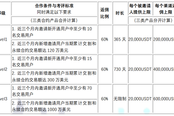 牛市新高新人加速涌入，来火币合约最高返佣86%