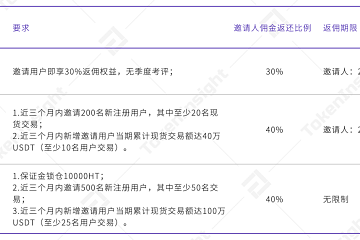 TokenInsight研报揭秘，交易所返佣奖励机制火币最强？