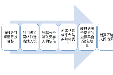 网上交友数字货币“杀猪盘”实例及犯罪模式分析