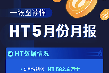 HT 5月份销毁超1.3亿美元 持续高通缩运行