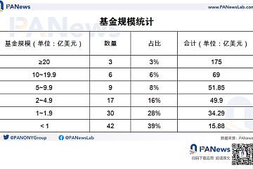 107支Web3相关基金推出，总规模近400亿美元，传统风投携巨资入场