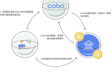 重建交易所信任，Cobo SuperLoop背后的核心逻辑是什么？