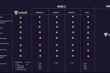 Web3需要怎样的Midjourney？以Orbofi为例探索实用化AIGC