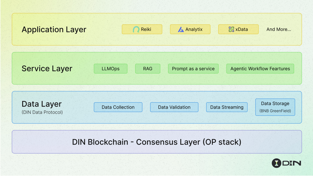 BNB Chain热度回归，即将TGE的生态项目DIN如何助力AI Agent解锁链上经济？