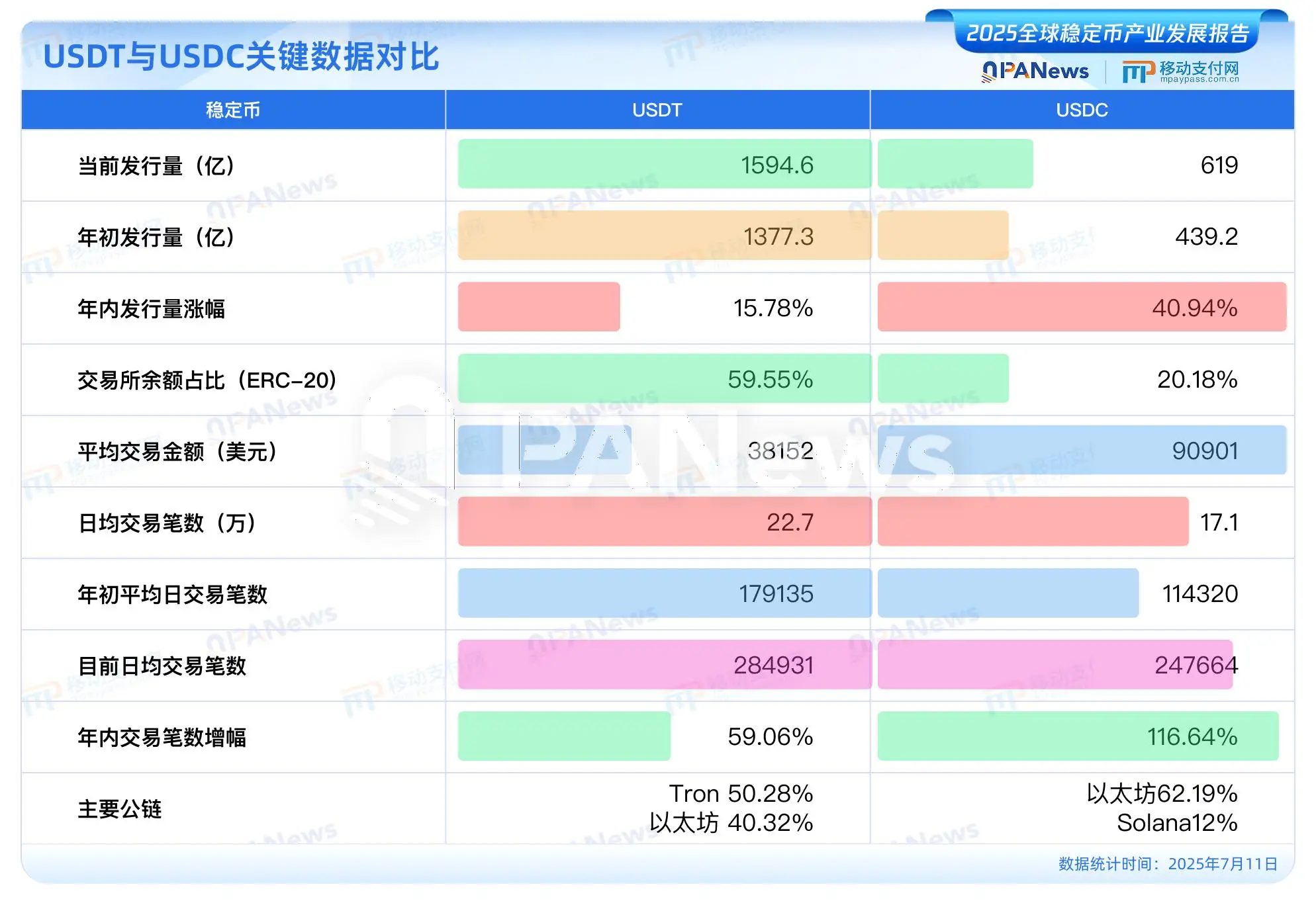 PANews发布《2025全球稳定币产业发展报告》：美元稳定币占据99%市场，USDC有望2030年超越USDT