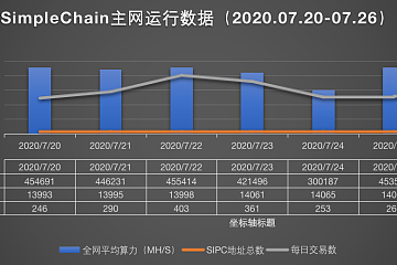 SimpleChain项目简报（2020.07.20-2020.07.26）