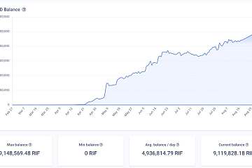 里程碑式突破，RIFonChain已达到了100万美元的抵押量