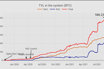 新增2000个Bitcoin 在RSK网络上