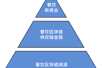 餐饮产业区块链迫切需要一个独角兽