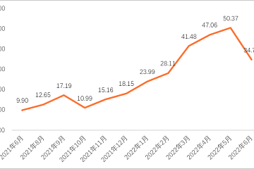 Vigor洞见｜中国数字藏品近一年发行1775万件，5月发行额2.5亿元，76%单价低于50元