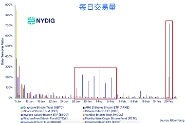 比特币ETF换手率低于标普500和纳斯达克100主要ETF