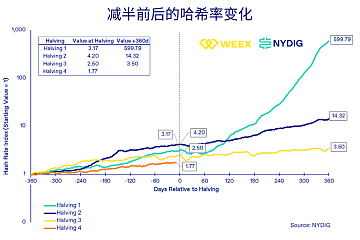 BTC减半变价格减半？上次减半后一年内上涨7倍